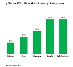 at 270 million indias poverty equals illiteracy indiaspend