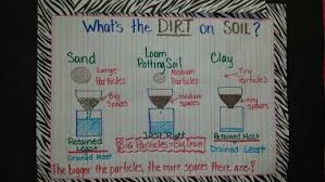 Properties Of Soil Anchor Chart Science Fourth Grade