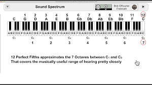 Find the latest tracks, albums, and scrobbling is when last.fm tracks the music you listen to and automatically adds it to your music. 12 Frets Per Octave Music Theory Guitar Scales Making Music