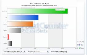 Google Chrome The Worlds Most Popular Browser In March