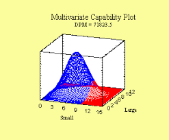 Multivariate Six Sigma