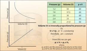 pressure and volume relationship of a gas boyles law