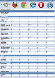 browser wars feature comparison chart top 5 popular browsers