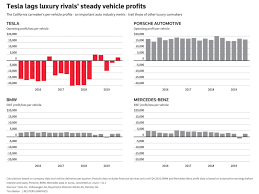 Atom is built for individual investors and independent investing teams. Awaiting Tesla Earnings Report Here S Its Profit Per Vehicle Compared