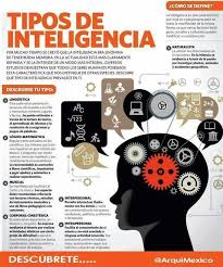 Caractersticas Inteligencia Infografia Educacion Definicin Tipos De Ytipos De Inteligencia Definicion Psychology Educational Infographic Neuroscience