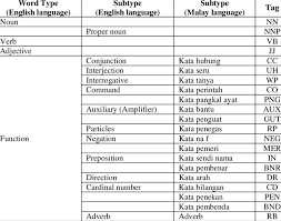 Nama strategic intelligence solutions is a research, polling and consultancy firm established in amman and headquartered at the king hussein business park. Pos Tag List For Malay Download Table