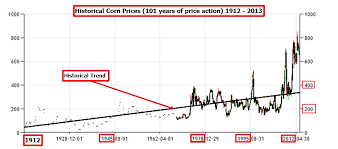 Historical Corn Prices 101 Years Of Prices 1912 2013