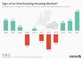 Chart Sign Of An Overheating Housing Market Statista