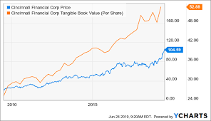 Insurance Dividend Champion Q1 2019 Cincinnati Financial