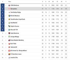 Manchester united fenerbahçe maçı saat kaçta hangi kanalda canlı yayınlanacak? Ozet Izle Fenerbahce Real Madrid Basketbol Maci Genis Ozeti Izle Real Fener Maci Kac Kac Bitti Tg Mobile