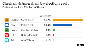 The conservative party won in the 2017 election. Pq33o7pqjetclm
