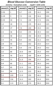 26 expository blood sugar readings conversion chart