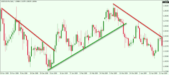 Drawing Trend Lines Forex Forex Trend Lines How To Use
