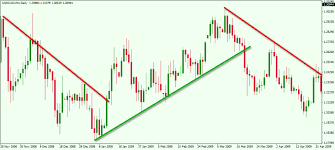 how to draw trend lines in forex a powerful way to draw