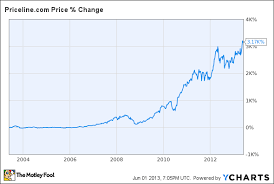 Near All Time High Priceline Com Inc Pcln Can Continue To