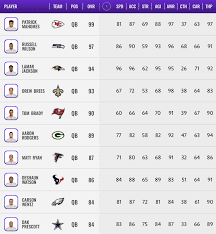 The 2021 nfl draft has officially concluded, which means we can now start fantasizing about how our favorite nfl teams will look and play in madden 22, more specifically. Madden Nfl 21