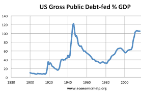 History Of Us National Debt Gdp Economics Help