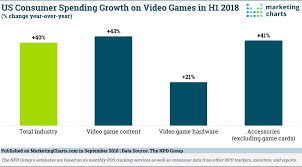 Npdgroup Video Game Spending Growth In H1 Sept2018