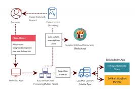 Pii Food Ordering And Delivery System Your Total Solutions