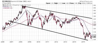 eur usd heres why the euro to dollar exchange rate could