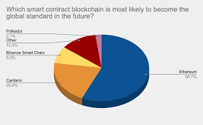 Right now the entire crytpocurrency market cap per coinmarketcap.com is $112 billion compare that to the marketcap around the dotcom crash. Ethereum Predicted To Become The Global Standard Smart Contract Blockchain Benzinga