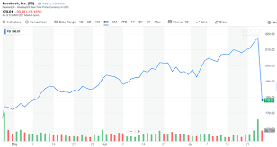 Markets open in 32 minutes. Facebook One Day Loss Of 119 Billion Nearly Equals Whole Of Bitcoin Marketcap Of 141 Billion Steemit