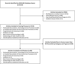 This cuts off blood flow to the brain and other organs. Cardiac Arrest An Interdisciplinary Review Of The Literature From 2018 Resuscitation