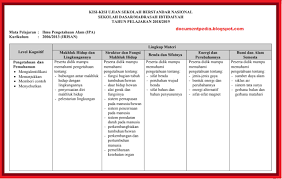 Kisi kisi pas bahasa inggris kelas 11 tahun 2019 2020. Kisi Kisi Usbn Ipa Sd Mi Tahun Pelajaran 2019 2020 Tahun 2019 Arsip Pendidikan Update