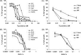 Taurolidine And Povidone Iodine Induce Different Types Of Cell Death In Malignant Pleural Mesothelioma Lung Cancer