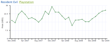 Analyzing Resale Prices Of Franchise Games Engadget