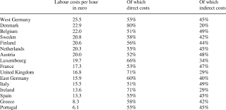 Labour Costs In Manufacturing In European Countries 1999 Euro Per Download Table