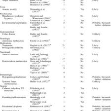 Pdf False Positive And False Negative Sweat Tests Systematic Review Of The Evidence