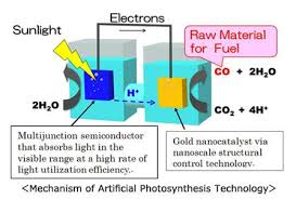 Toshiba Develops Gold Nanocatalyst Based Artificial Photosynthesis Technology Photosynthesis Energy Research Solar Thermal