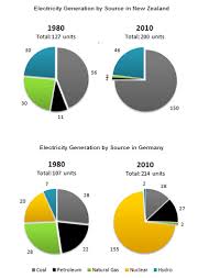 the pie charts below show electricity generation by source