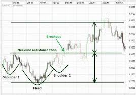 Inverted Head And Shoulders Pattern On A Forex Chart
