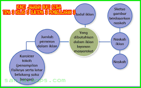 Kunci Jawaban Buku Siswa Tema 3 Kelas 5 Halaman 96 97 98 Sanjayaops