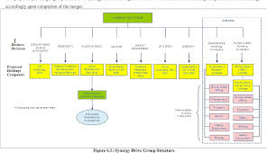 The group's major business activities are classified into six segments, namely motors, plantation, industrial, property energy & utilities and others. Pdf Mergers And Value Creation A Case Study Of Sime Darby Berhad Semantic Scholar