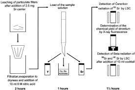 Calculate the least distance between the source and the detector if the count rate does not exceed 6000 counts. Cherenkov Counting Sciencedirect