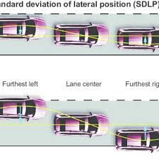 Find out about written and online driving tests. Pdf Standard Operation Procedures For Conducting The On The Road Driving Test And Measurement Of The Standard Deviation Of Lateral Position Sdlp
