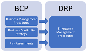 Business Continuity Plan Bcp Disaster Recover Plan Drp Dalam Business Continuity Management Bcm Pt Pandu Cipta Solusi