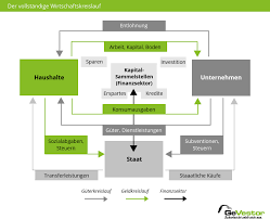In dem modell des erweiterten wirtschaftskreislaufs wird berücksichtigt, dass der staat als nachfrager nach gütern auftritt, dass er von den haushalten direkt oder über die unternehmen indirekt steuern erhebt, um damit seine ausgaben zu finanzieren. Wirtschaftskreislauf Definition Phasen Auswirkungen