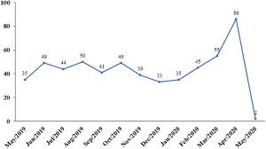 It was first identified in december 2019 in wuhan,. Technological Scenario For Masks In Patent Database During Covid 19 Pandemic Springerlink