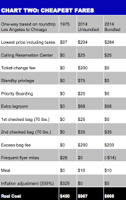 Was Flying Cheaper In 1975 Or 2014 Even After Inflation