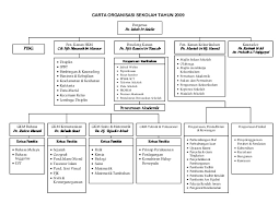 S/u pejabat (n29) nor amira bt. Carta Organisasi 2009