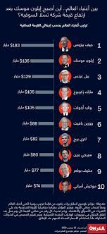 We did not find results for: Ø¥ÙŠÙ„ÙˆÙ† Ù…ÙˆØ³Ùƒ ÙŠØªØ®Ø·Ù‰ Ø¨ÙŠÙ„ ØºÙŠØªØ³ ÙˆÙŠØµØ¨Ø­ Ø«Ø§Ù†ÙŠ Ø£ØºÙ†Ù‰ Ø±Ø¬Ù„ ÙÙŠ Ø§Ù„Ø¹Ø§Ù„Ù… Ù‡Ø°Ù‡ Ù‚ÙŠÙ…Ø© Ø«Ø±ÙˆØªÙ‡ Cnn Arabic