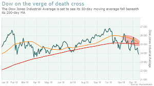 The Last Key Death Cross Is Poised To Engulf The Stock