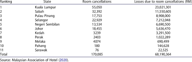 Malaysia indian travel & tours agent association of malaysia (mitta). Severity Of Hotel Room Cancellations Download Scientific Diagram