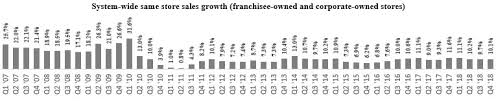 Planet Fitness Inc Plnt 10k Annual Reports 10q Sec
