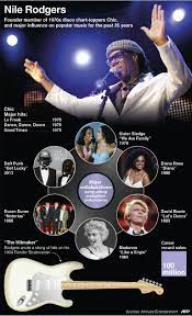Graphic On Legendary Music Producer Nile Rodgers For An Afp Interview Daft Punk Diana Ross Music Producers