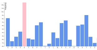 D3 Js V4 Example Tutorial Responsive Bar Chart Bl Ocks Org